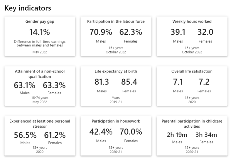 Gender equality indicators from the Australian Bureau of Statistics